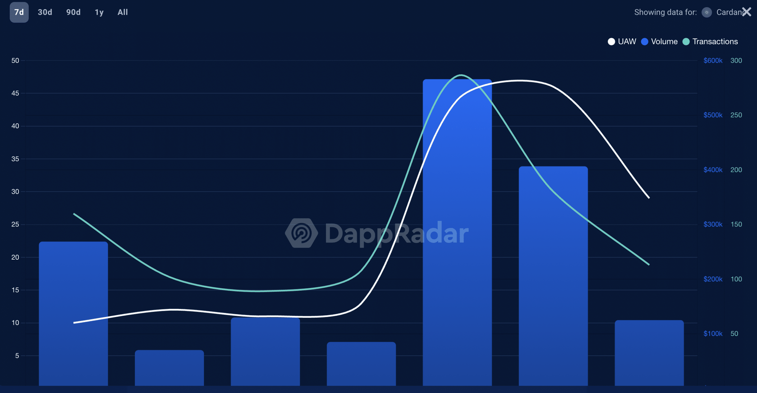 ¿Será suficiente el crecimiento de DeFi de Cardano para el precio de ADA?